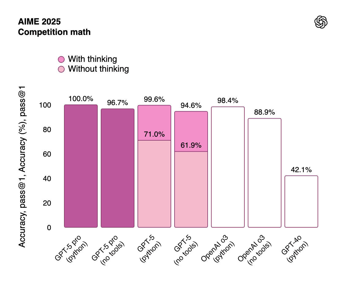 GPT-5 Benchmark - AIME