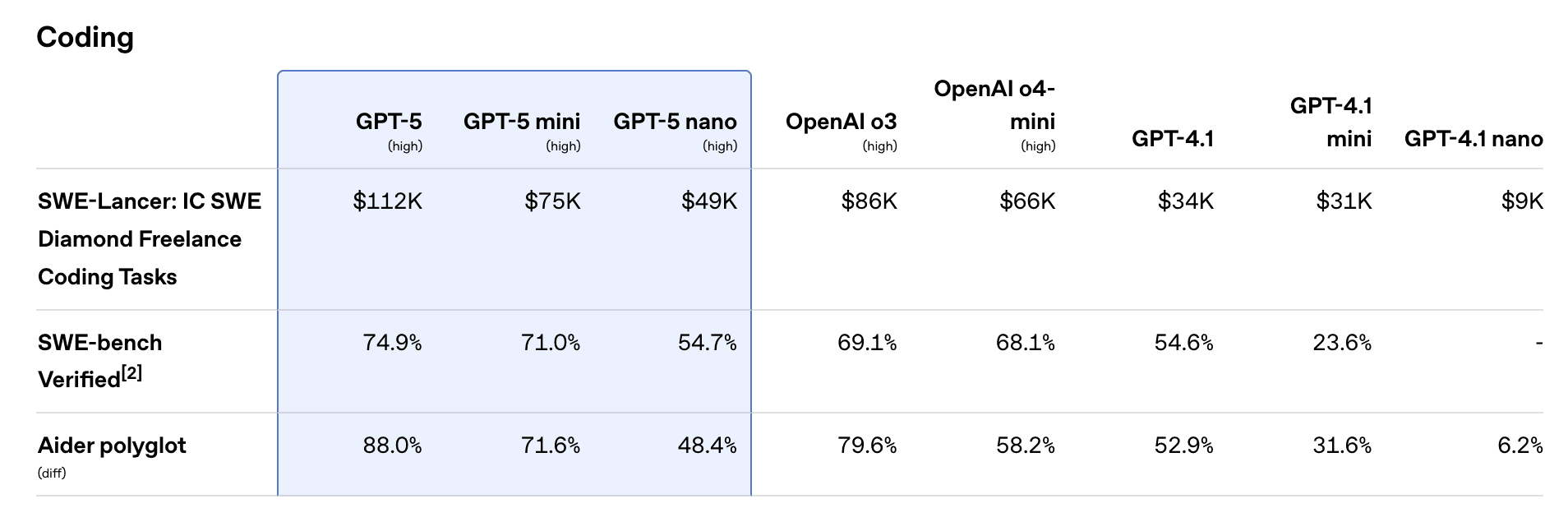 GPT-5 Benchmark - coding