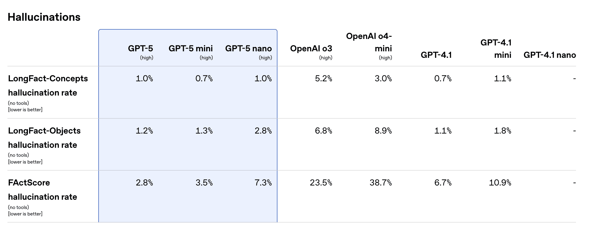 GPT-5 Benchmark - hallucinations