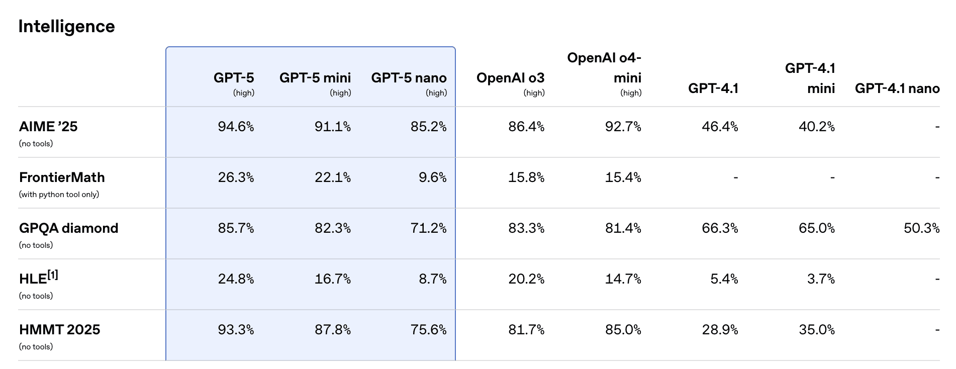 GPT-5 Benchmark - intelligence