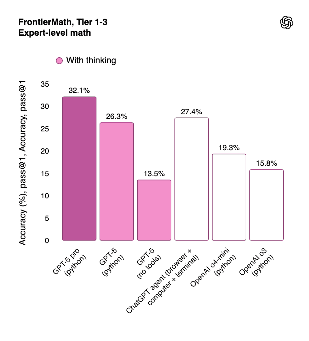 GPT-5 Benchmark - FrontierMath