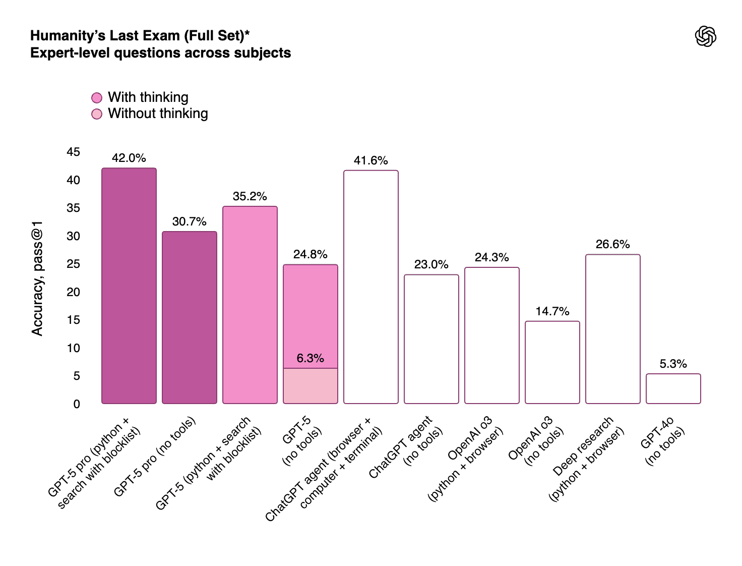 GPT-5 Benchmark - humanity's last exam