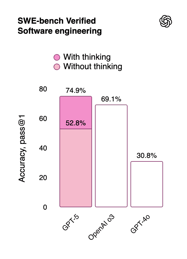 GPT-5 Benchmark - SWE-bench Verified