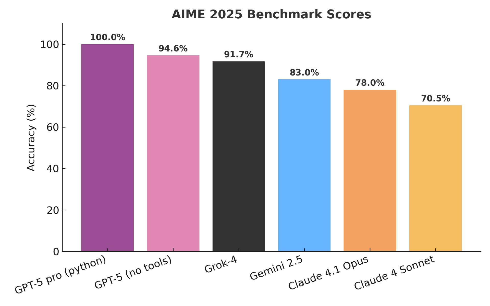 AIME 2025 Chart