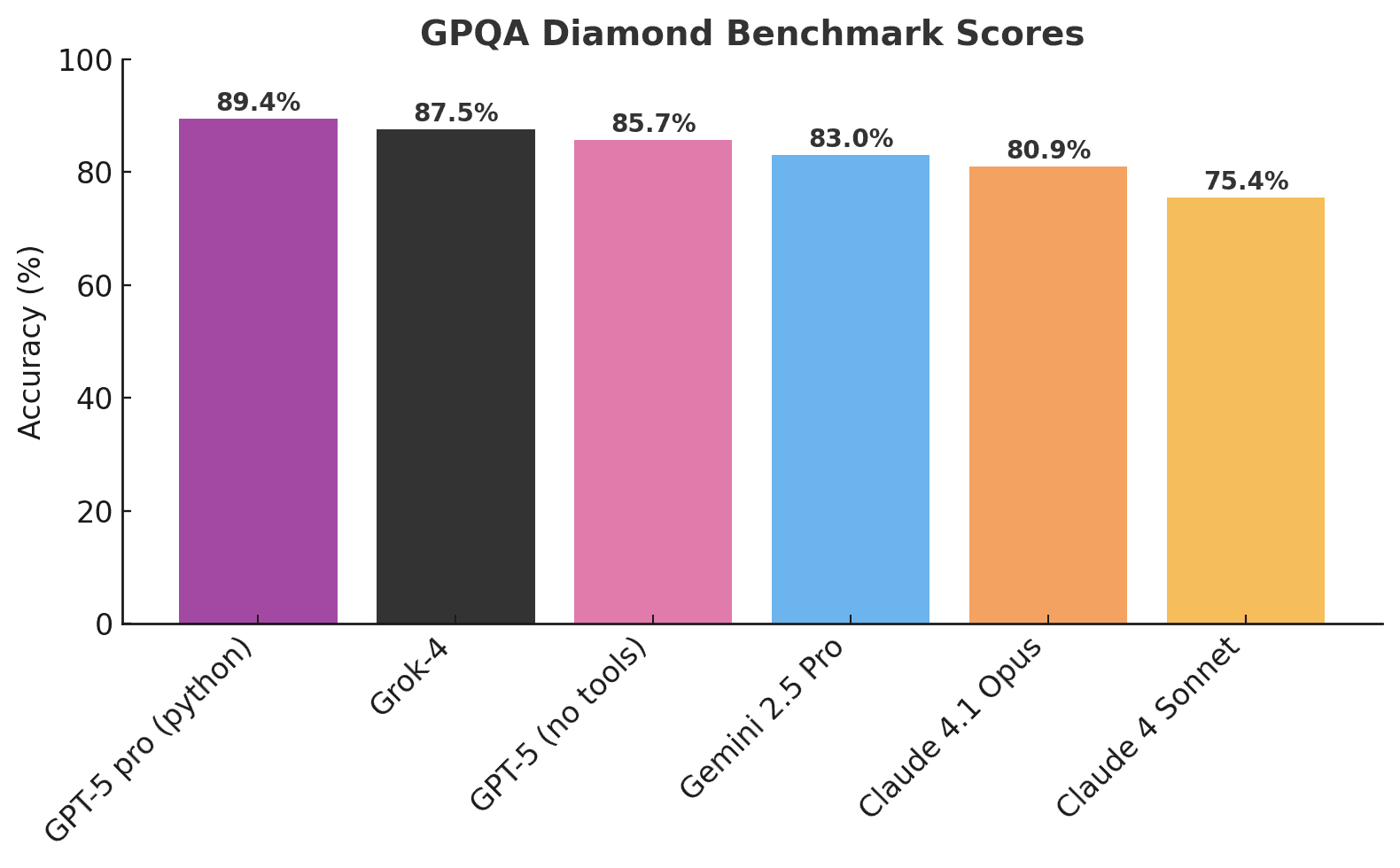 GPQA Chart