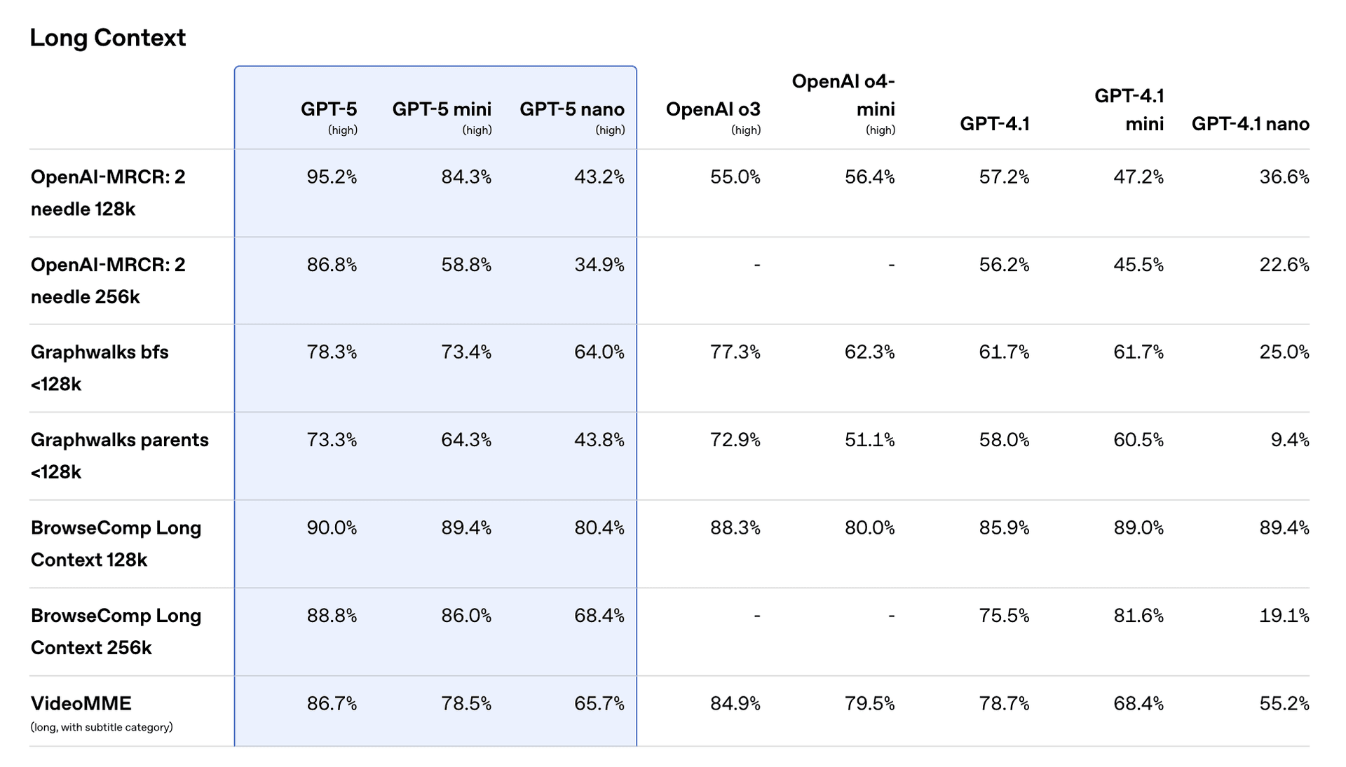 GPT-5 Benchmark - long-context