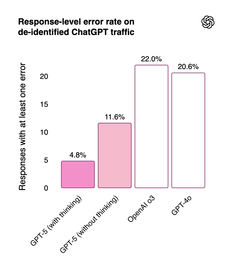 GPT-5 Benchmark - error rate
