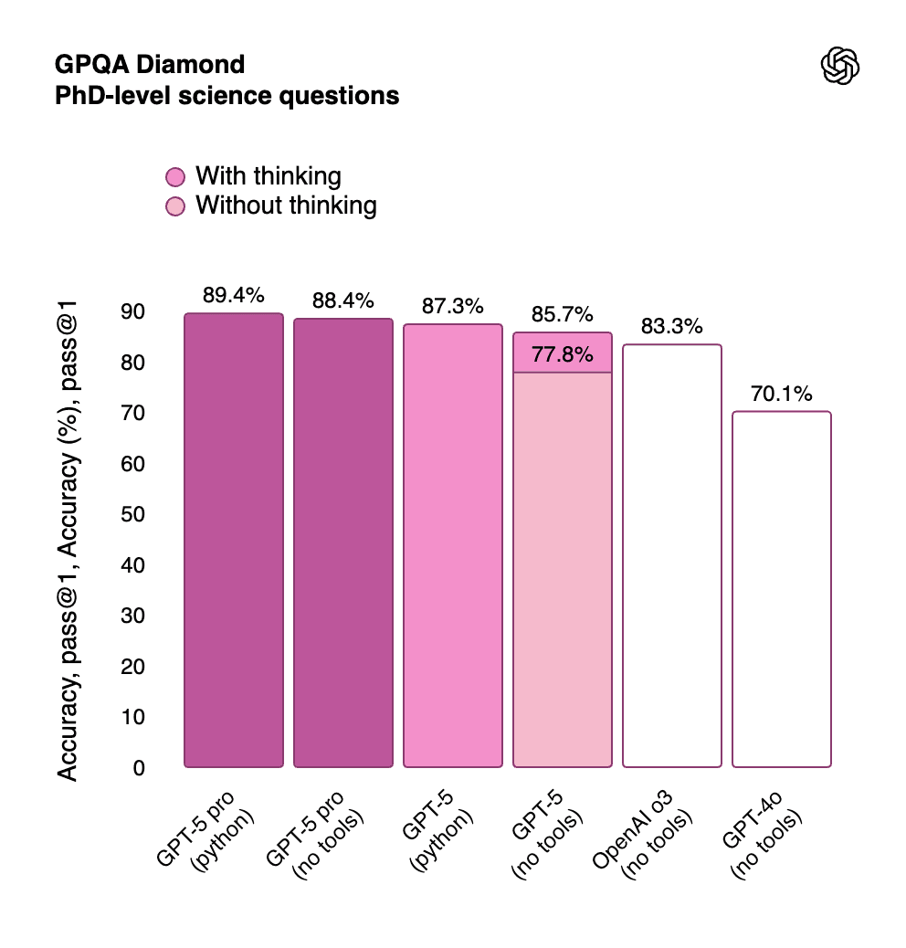 GPT-5 Benchmark - GPQA