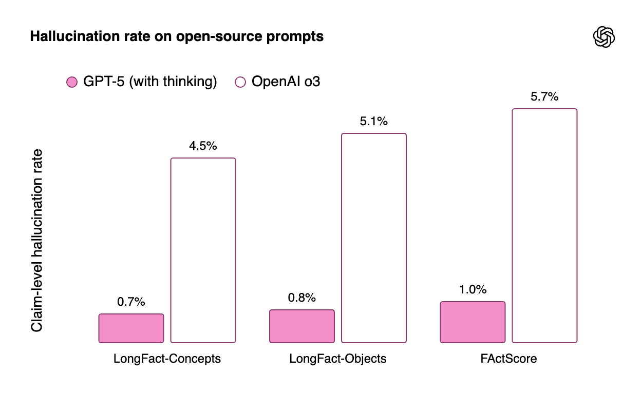 GPT-5 Benchmark - hallucination rate