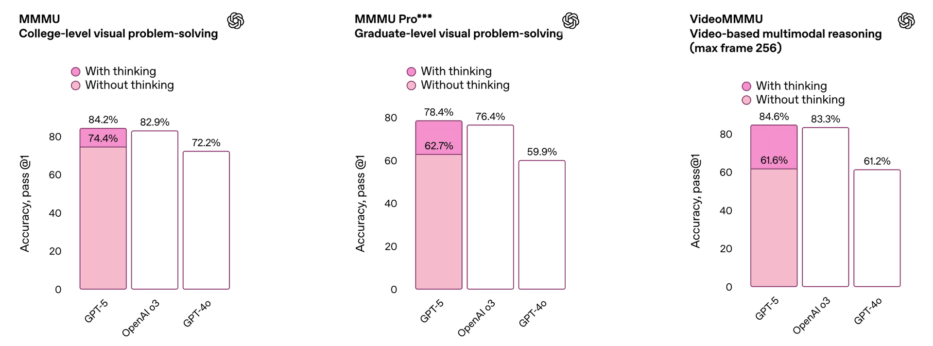 GPT-5 Benchmark - multimodal reasoning