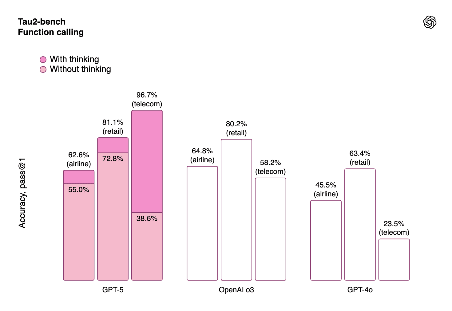 GPT-5 Benchmark - Tau2-bench