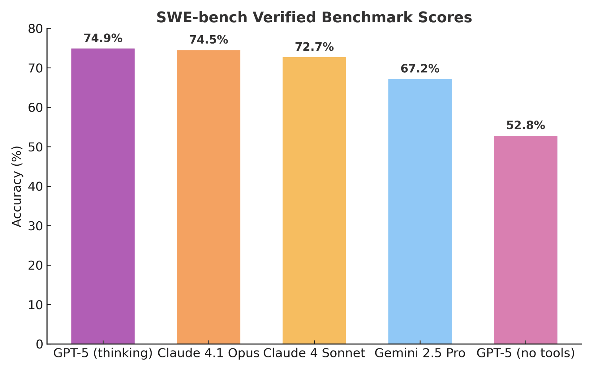 SWE-bench Verified Chart